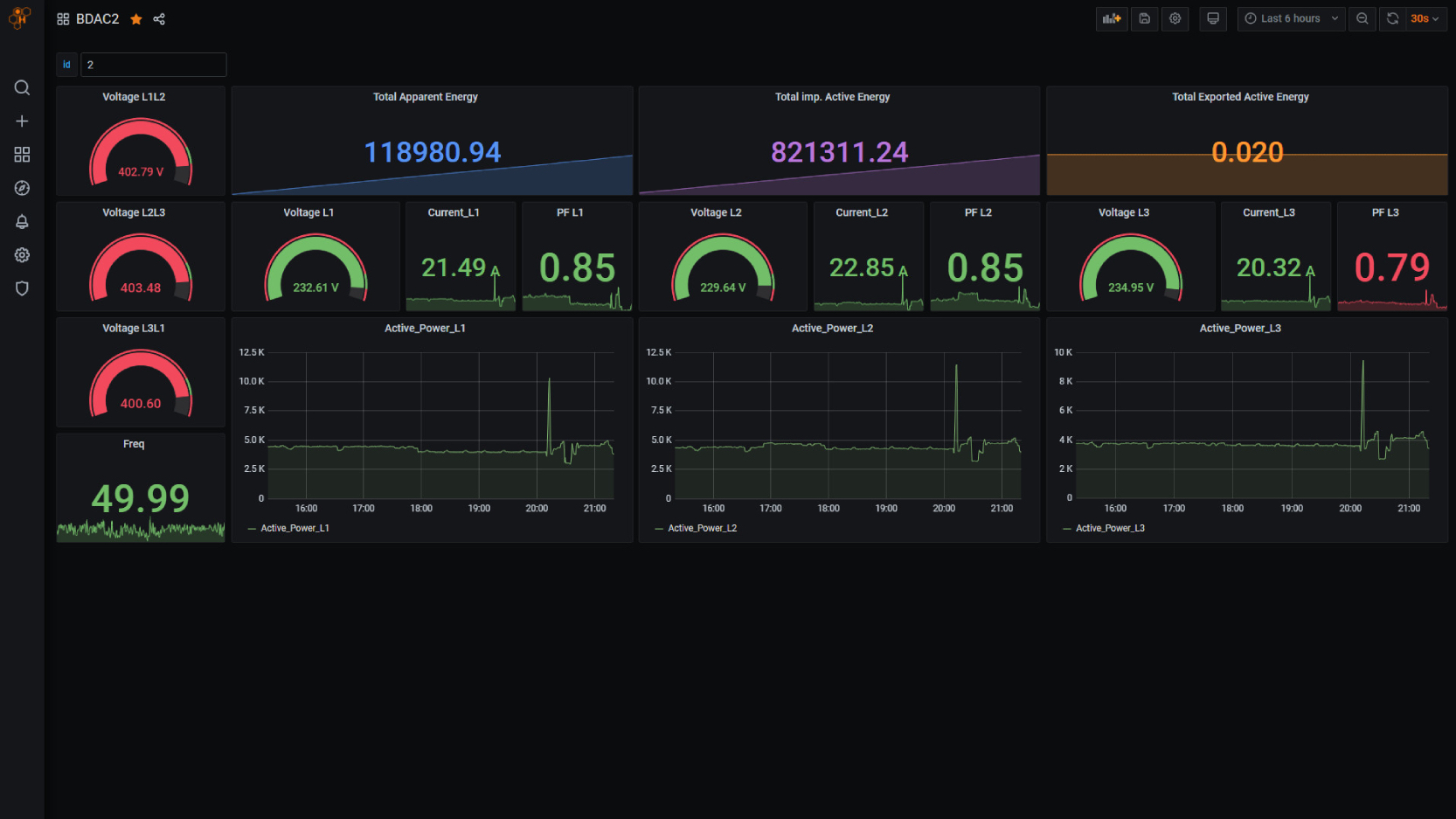 IoT Visualization and Monitoring