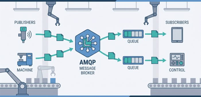 AMQP สำหรับ IIoT: Advanced Message Queuing Protocol — โปรโตคอลระดับ Enterprise เพื่อการส่งข้อมูลอุตสาหกรรมแบบไร้สูญหาย