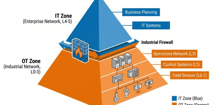 Network Segmentation สำหรับโรงงานอุตสาหกรรม: แยก IT-OT อย่างไรให้ปลอดภัย