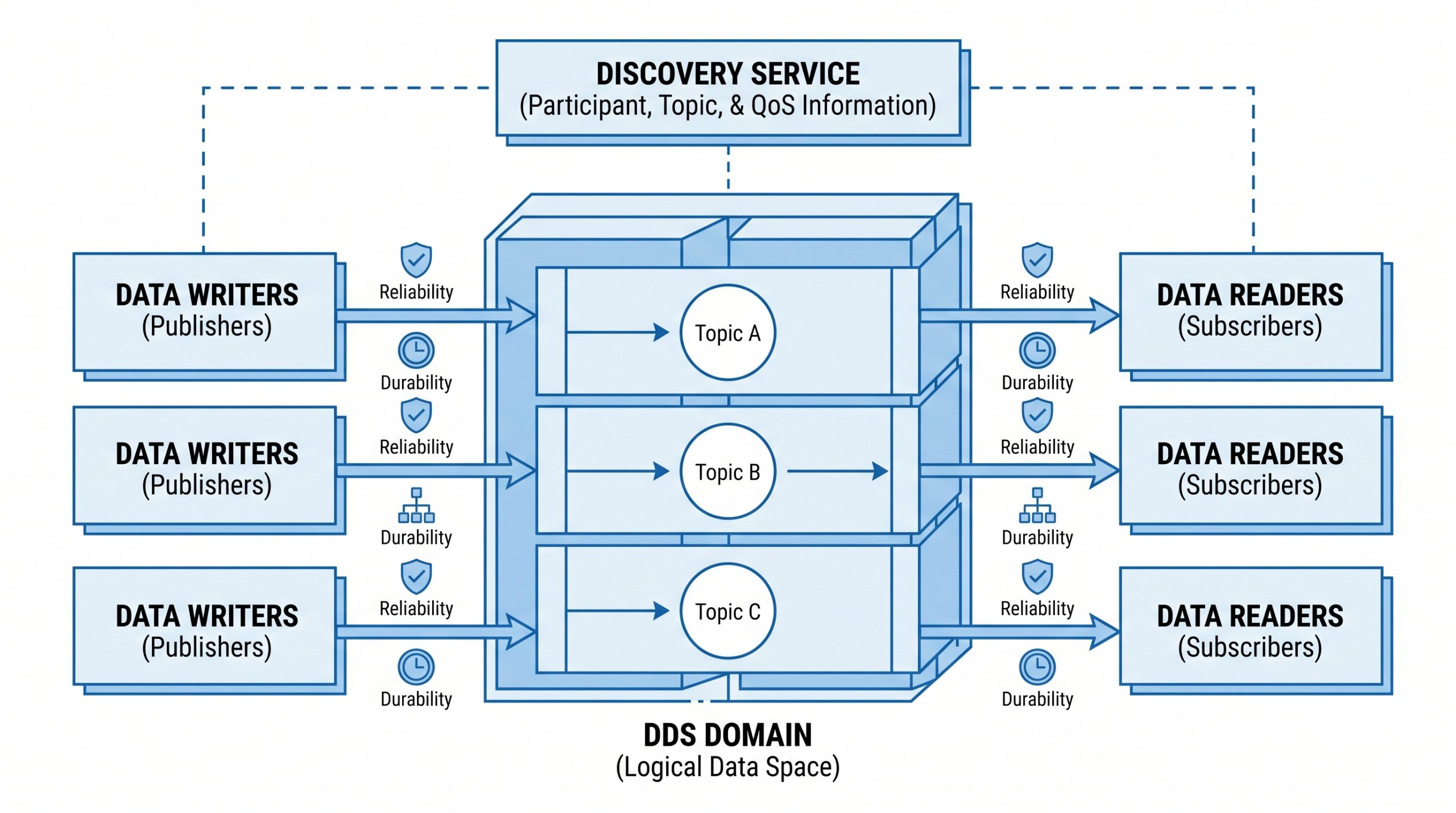 DDS Publish-Subscribe Architecture