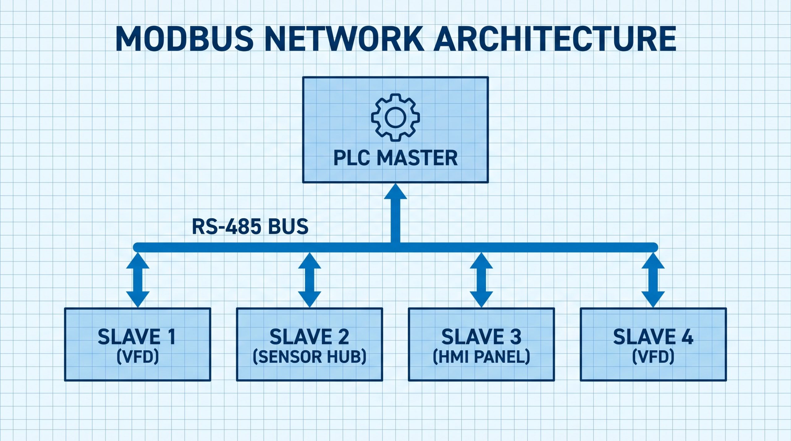 Modbus Master-Slave Architecture