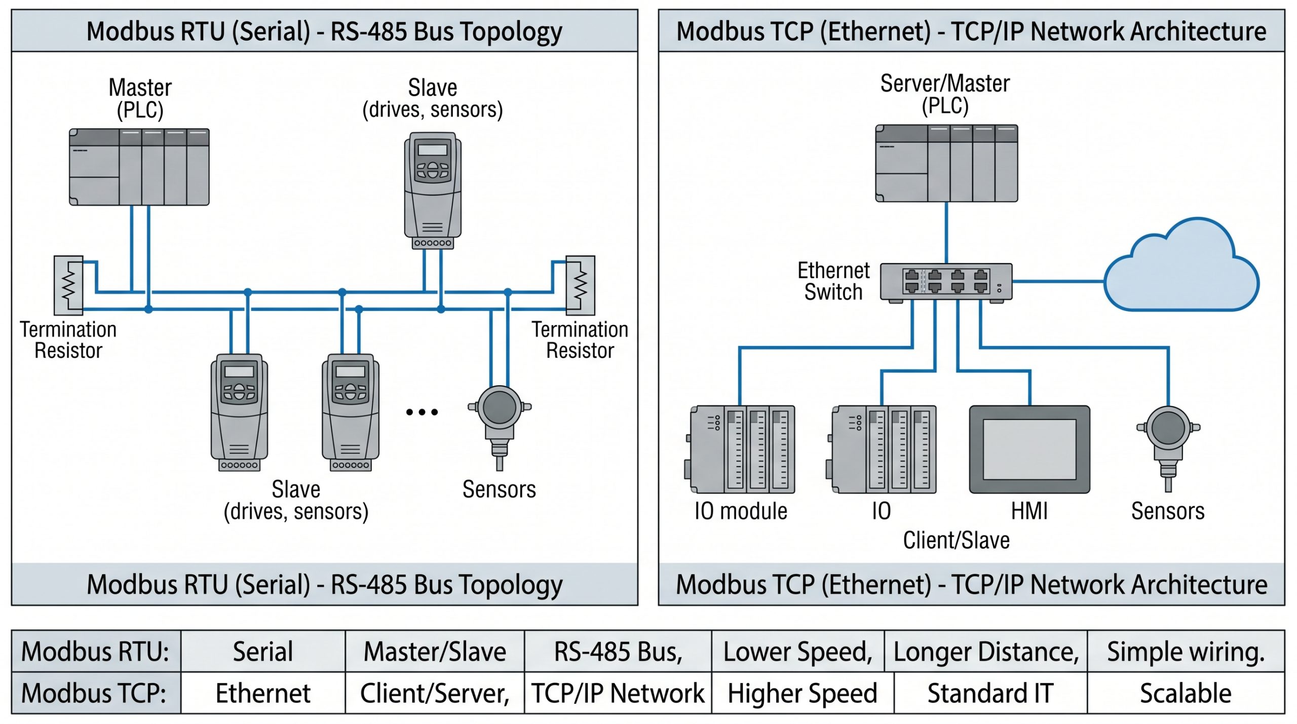 Modbus RTU vs TCP Comparison