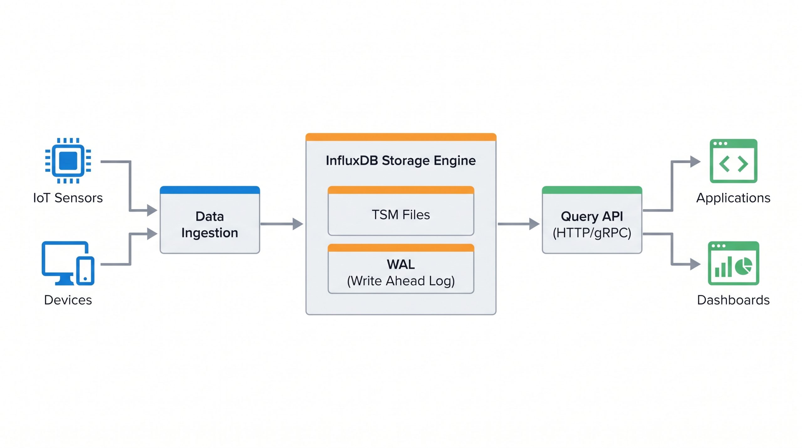 Time-Series Database Architecture สำหรับอุตสาหกรรม