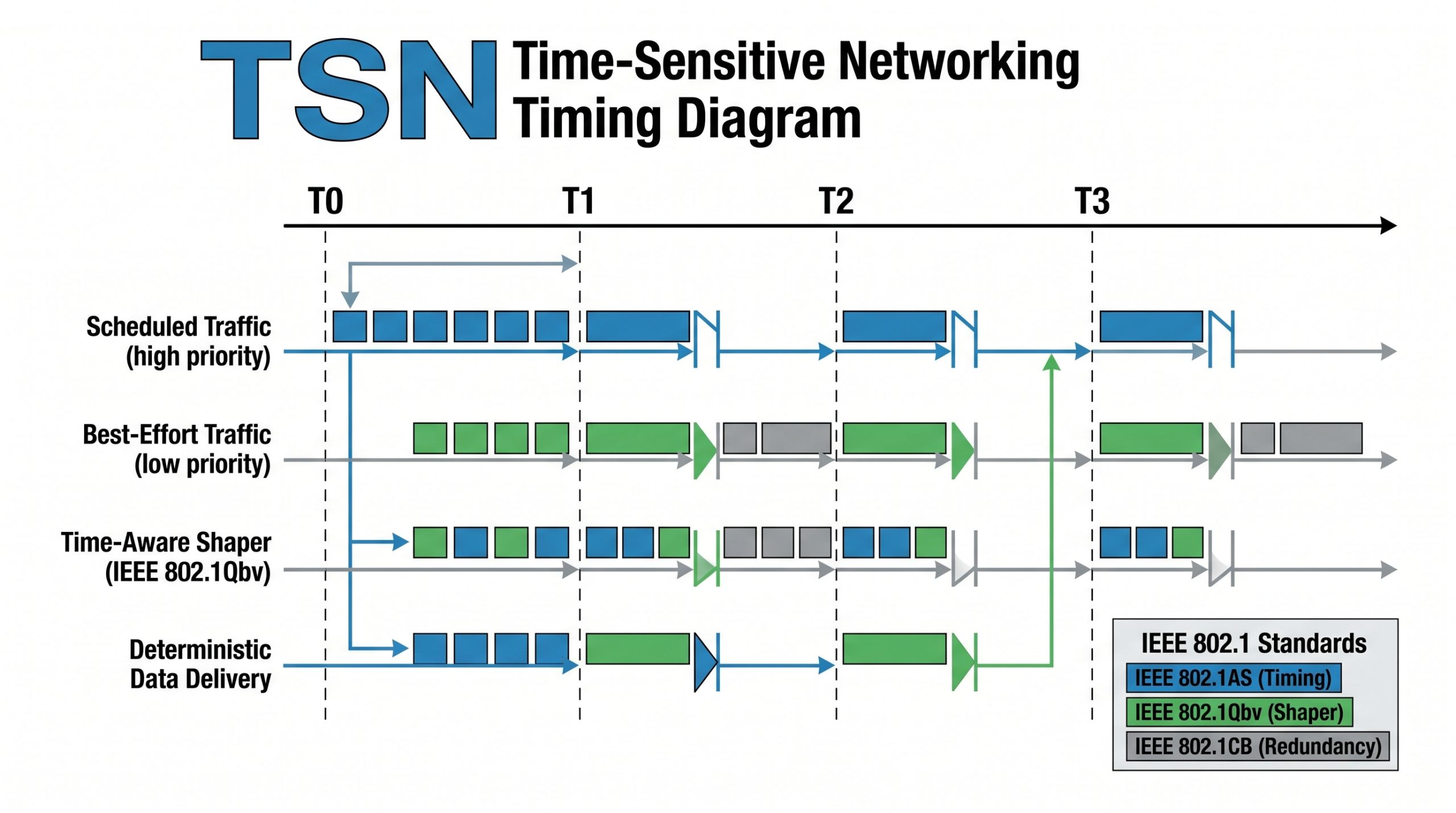 TSN Timing and Scheduling