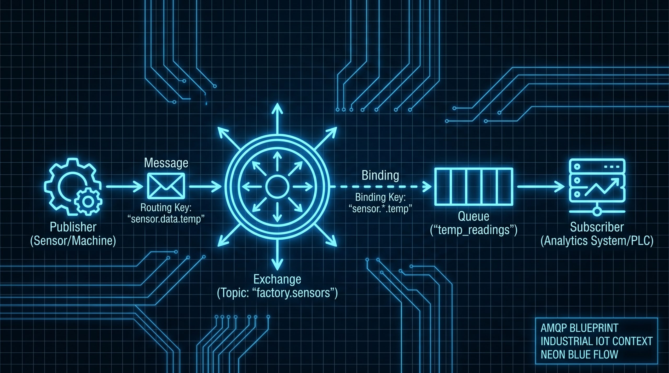 AMQP Message Flow Architecture