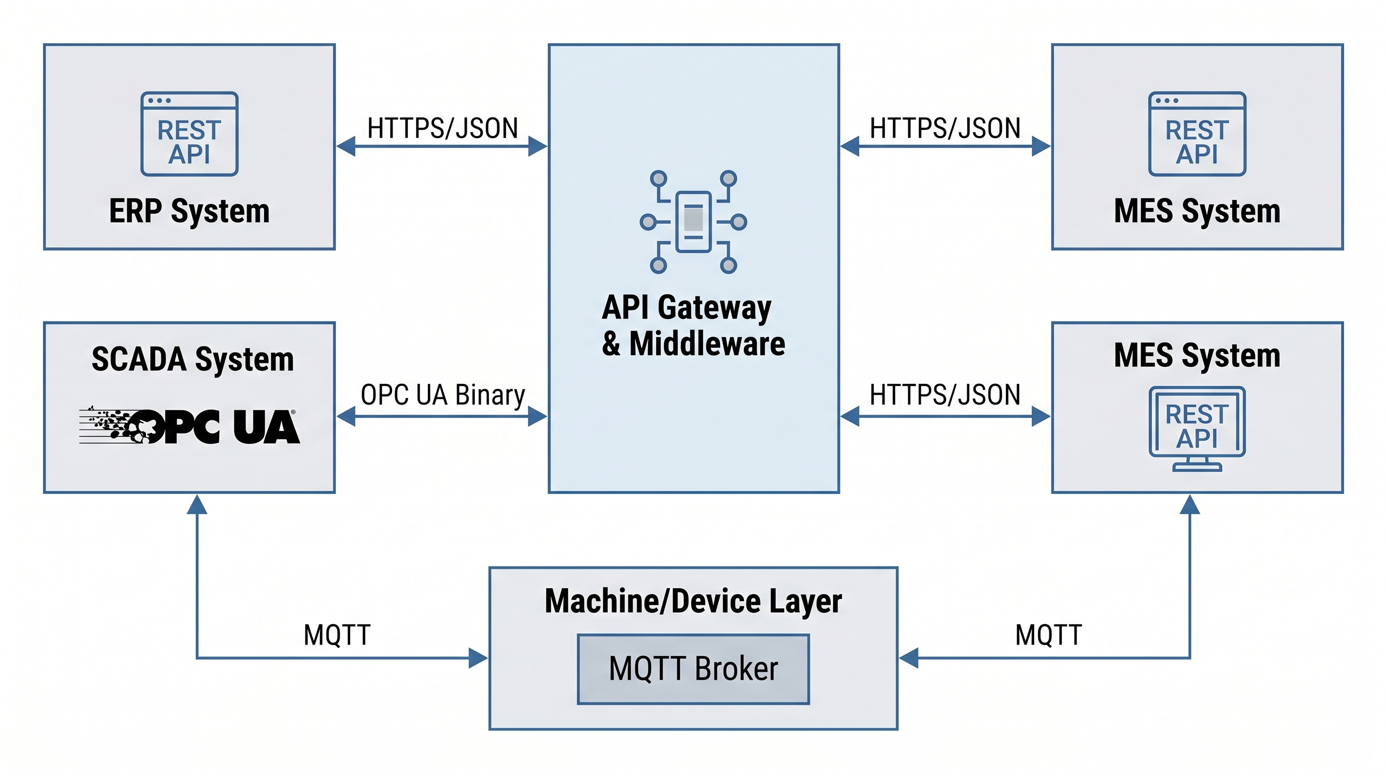 API Gateway Integration Architecture