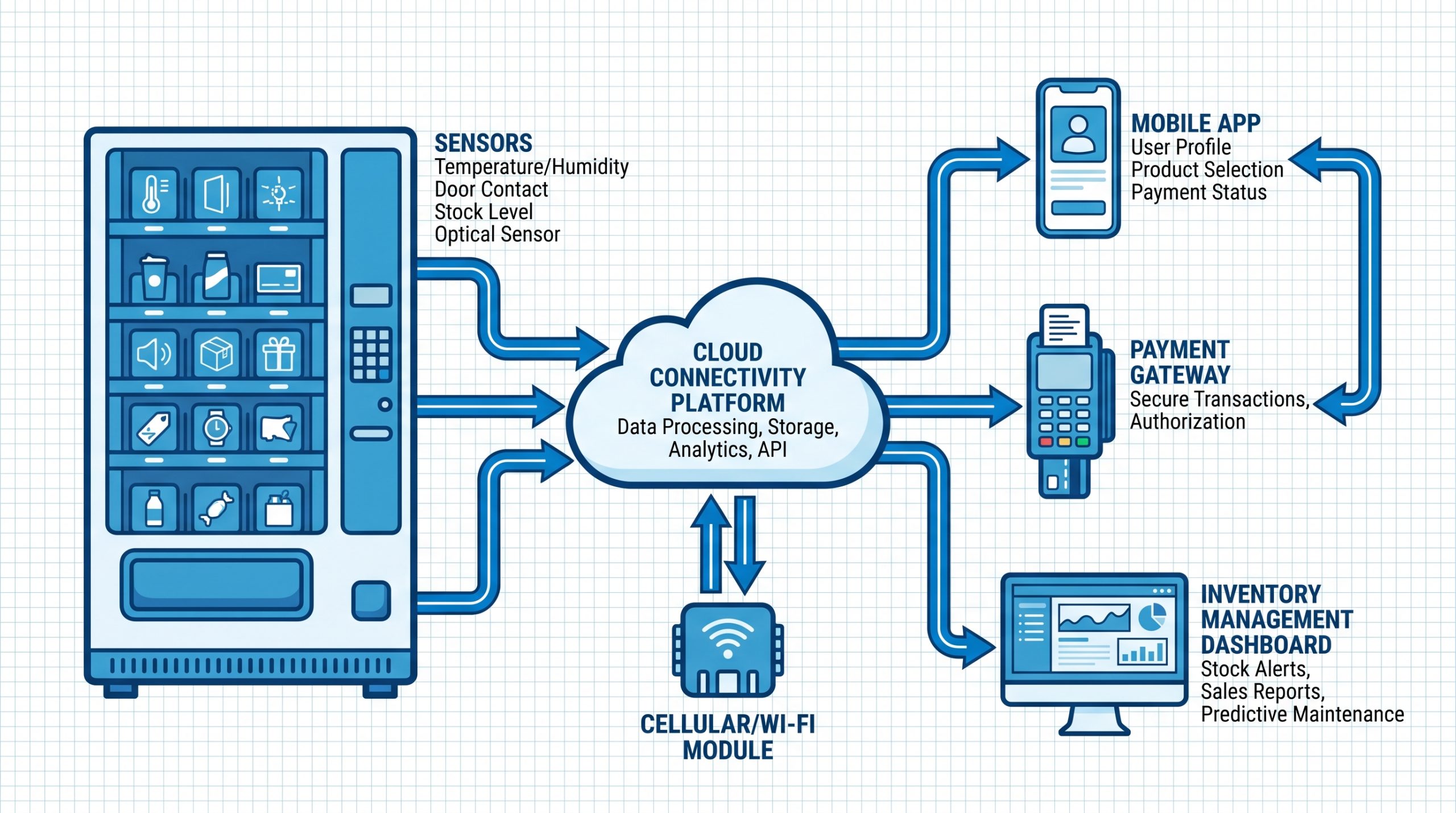 IoT Architecture สำหรับ Smart Kiosk