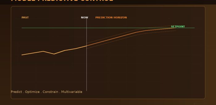Model Predictive Control (MPC): เทคโนโลยีควบคุมขั้นสูงที่เหนือกว่า PID สำหรับกระบวนการผลิต Multivariable