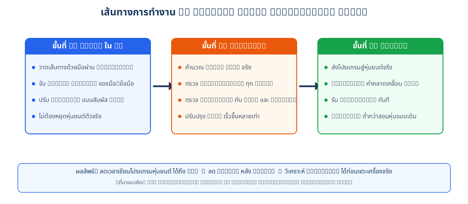 แผนภาพเวิร์กโฟลว์ VR Offline Robot Programming 3 ขั้นตอน: Teach ใน VR, Simulate, Deploy