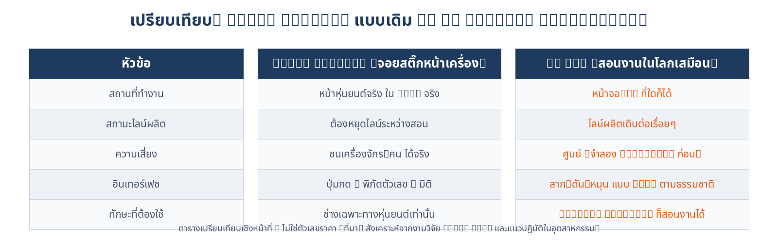 ตารางเปรียบเทียบ Teach Pendant แบบเดิมกับ VR Offline Programming