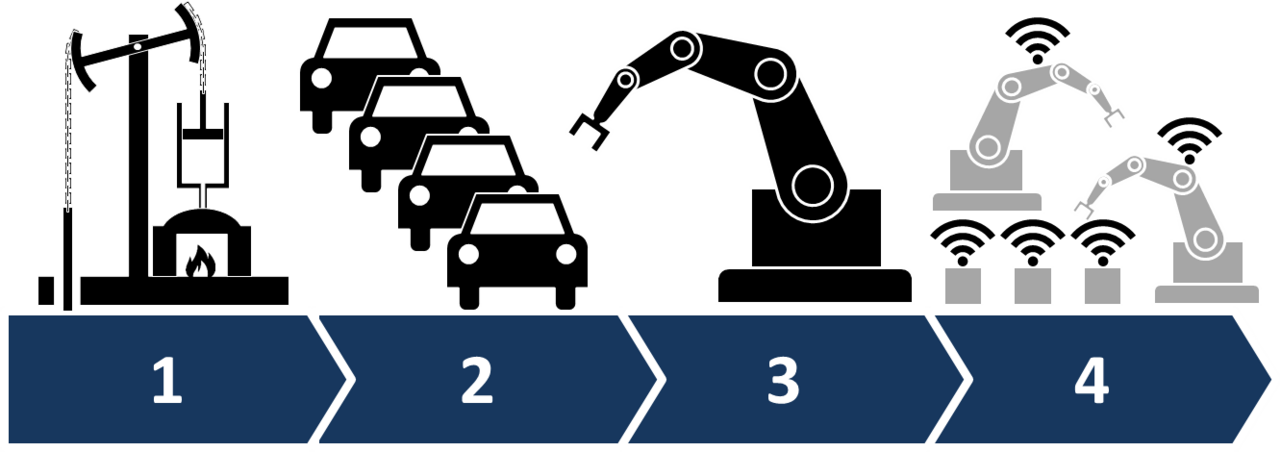 แผนภาพ Industry 4.0 การเชื่อมต่อข้อมูลในโรงงานอัจฉริยะ