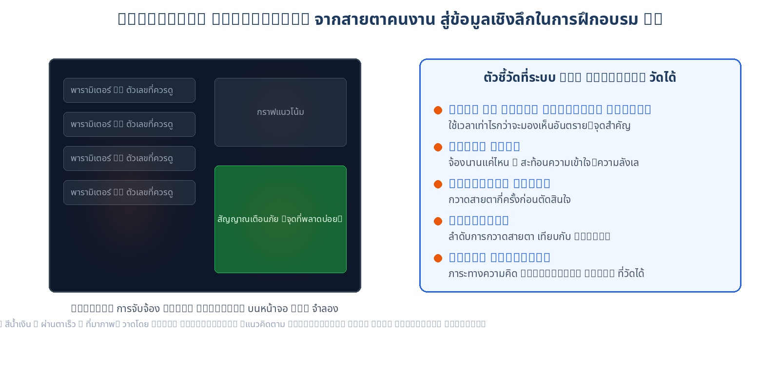 แผนภาพ Gaze Heatmap บนหน้าจอ HMI จำลอง พร้อมตัวชี้วัด Eye Tracking