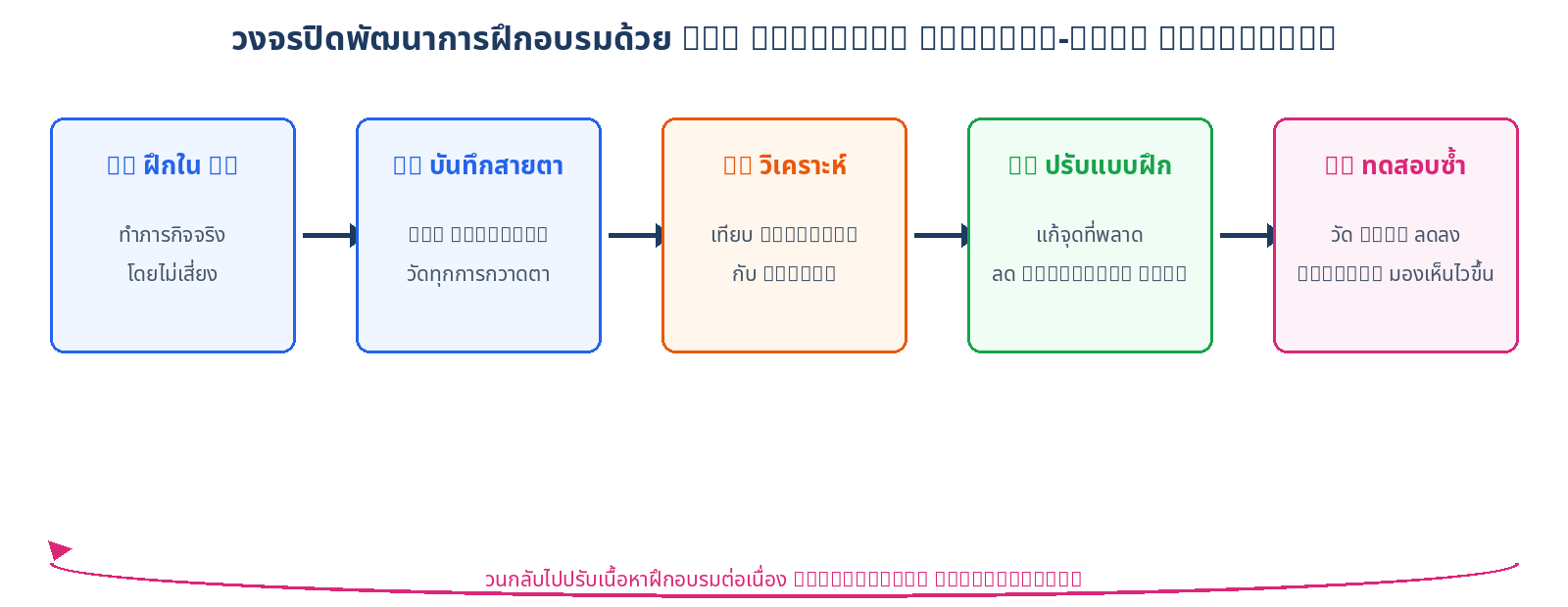 แผนภาพวงจรปิดพัฒนาการฝึกอบรมด้วย Eye Tracking 5 ขั้นตอน