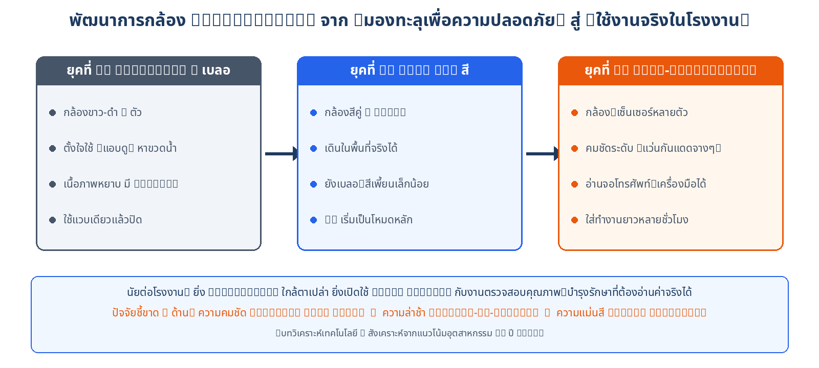 แผนภาพพัฒนาการกล้อง Passthrough 3 ยุค จาก Grayscale สู่ Near-Transparent