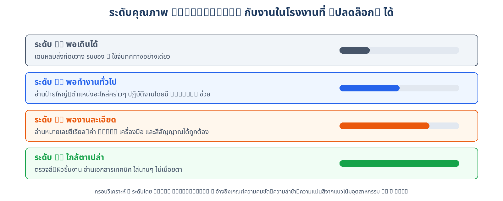 แผนภาพระดับคุณภาพ Passthrough 4 ระดับ A B C D กับงานโรงงานที่ปลดล็อกได้