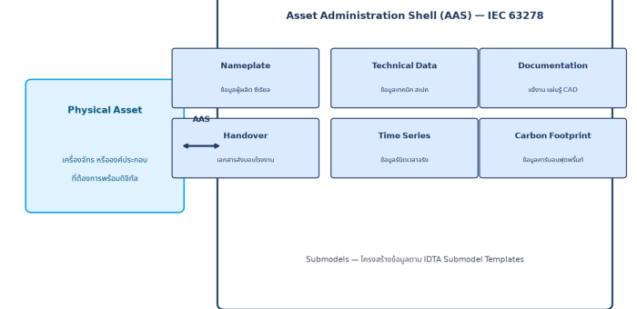 Asset Administration Shell (AAS): บัตรประจำตัวดิจิทัลมาตรฐาน IEC 63278 ของทุกสินทรัพย์ในโรงงาน