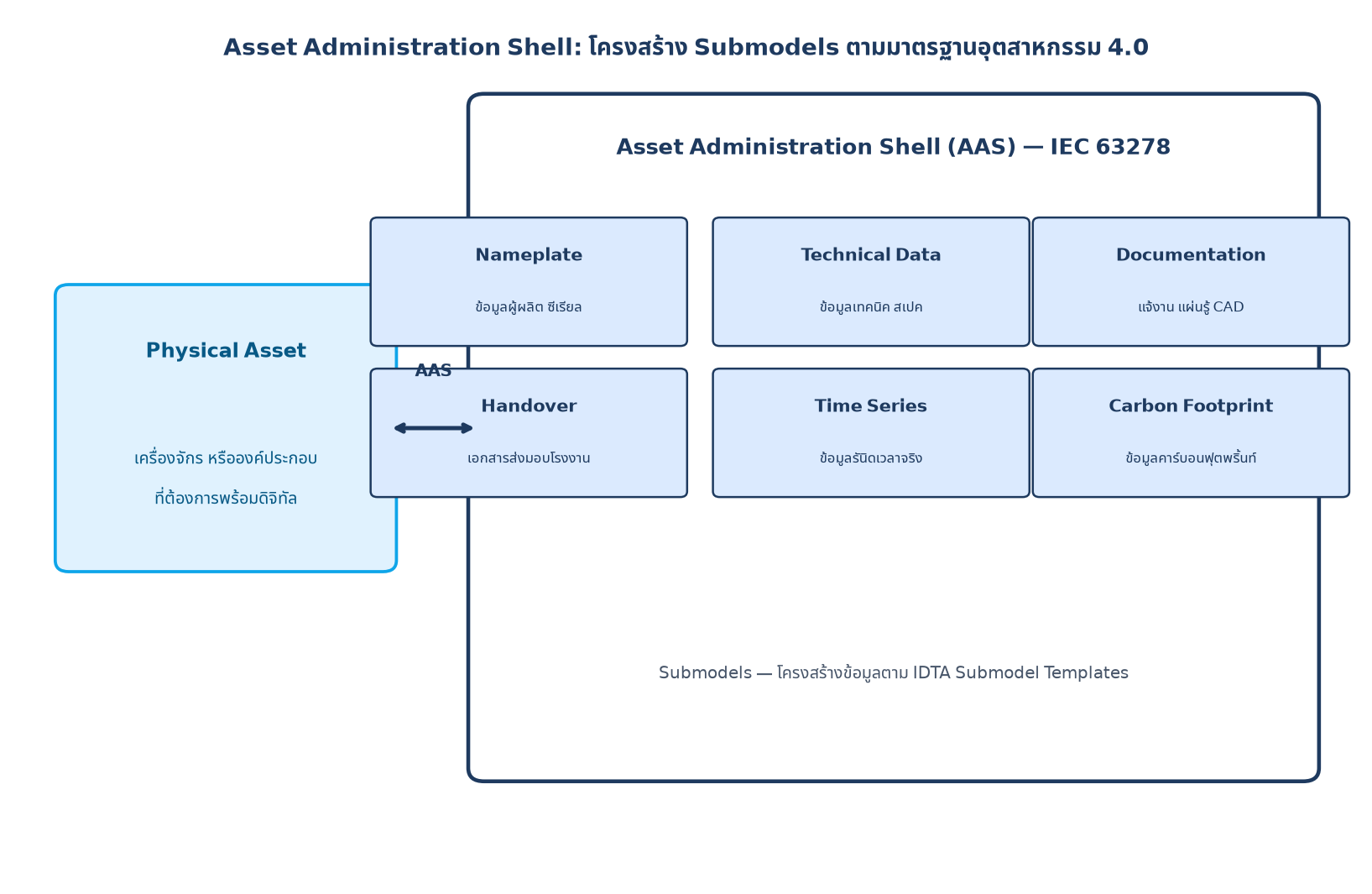 แผนภาพโครงสร้าง Asset Administration Shell