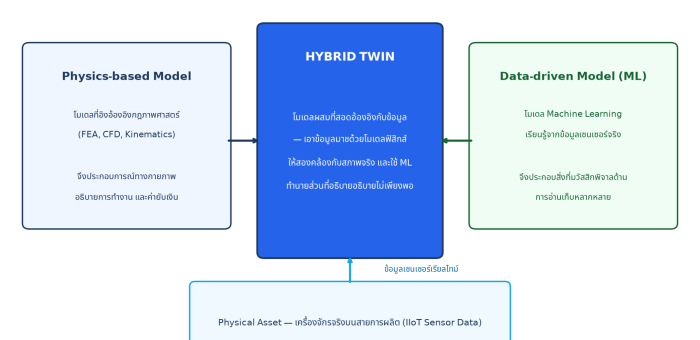 Hybrid Twin: เมื่อ Physics-based Model จับมือ Machine Learning เพื่อโมเดลที่แม่นและทนทานกว่า