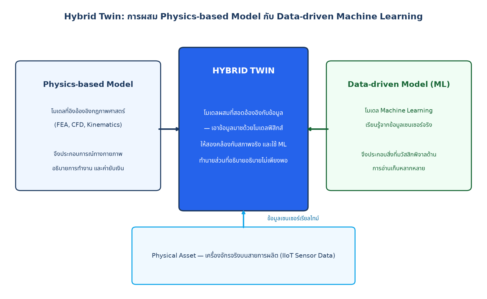 แผนภาพโครงสร้าง Hybrid Twin