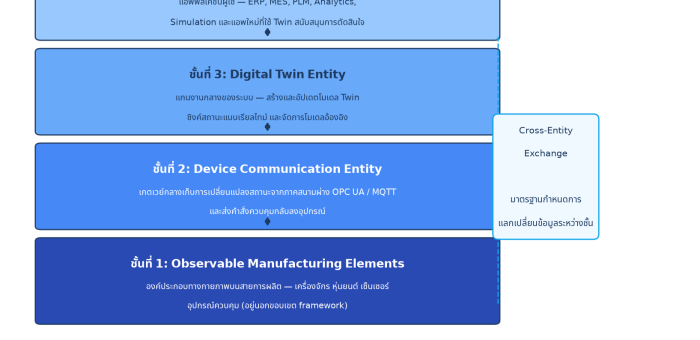 ISO 23247: มาตรฐาน Digital Twin Framework ที่ทำให้โรงงานพูดภาษาเดียวกัน
