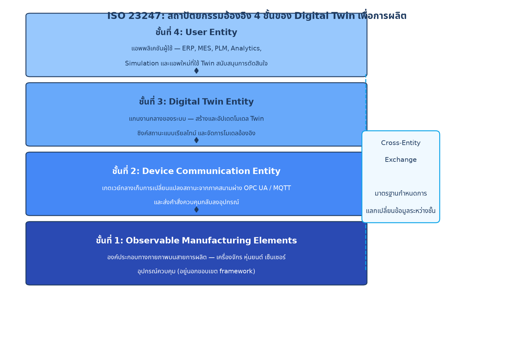 แผนภาพสถาปัตยกรรม 4 ชั้นของ ISO 23247
