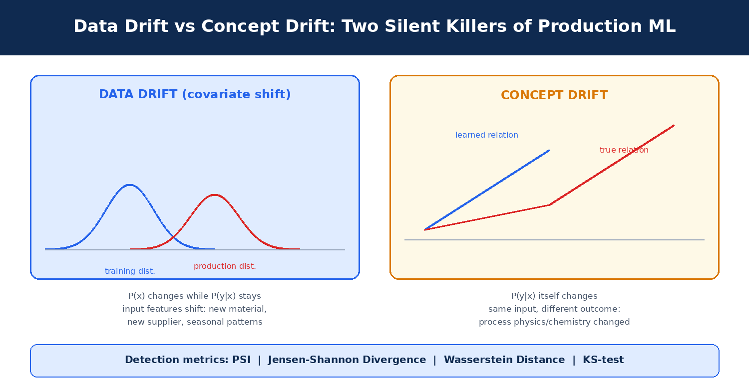 แผนภาพเปรียบเทียบ Data Drift และ Concept Drift