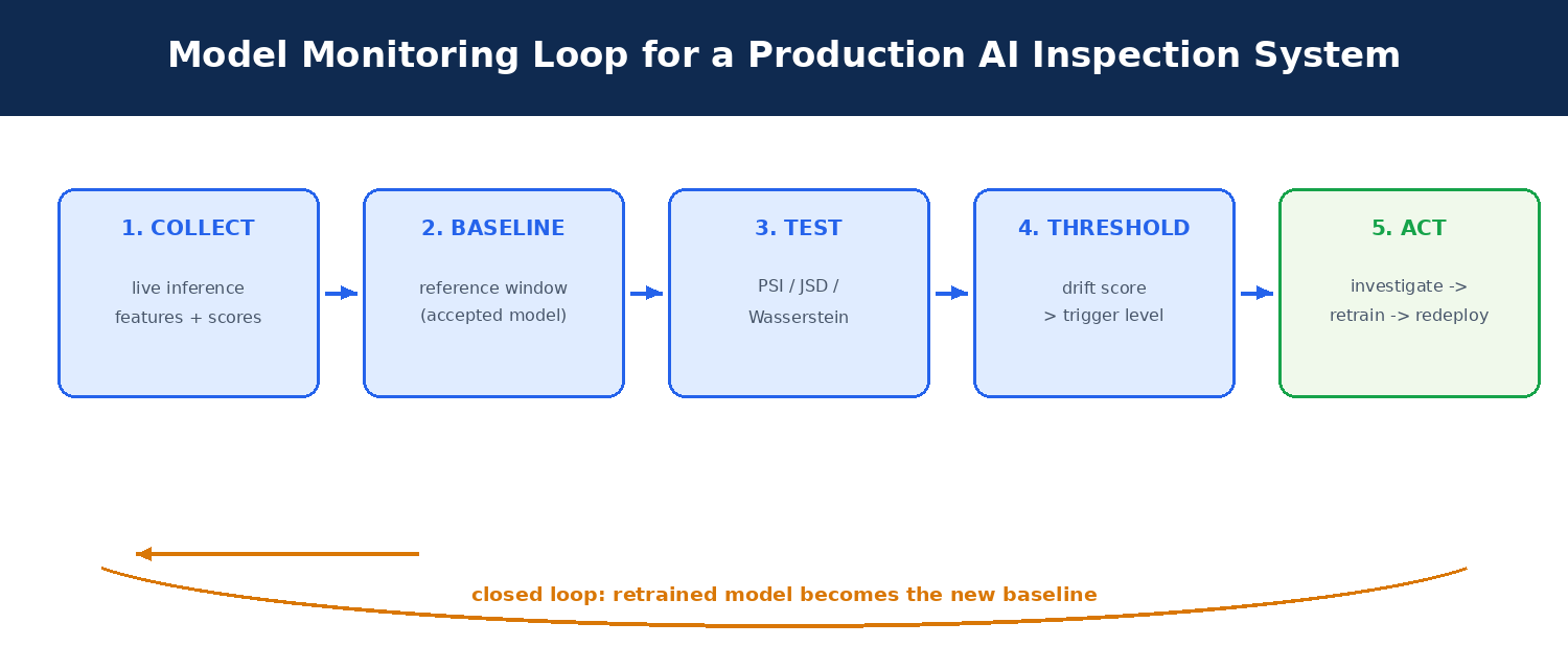 แผนภาพ monitoring loop 5 ขั้นสำหรับเฝ้าระวัง model drift