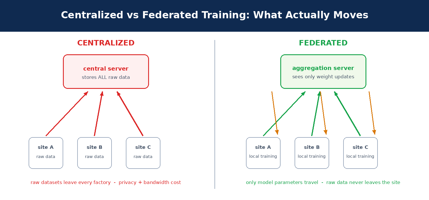 เปรียบเทียบ Centralized vs Federated Learning ว่าข้อมูลอะไรเดินทางออกจากโรงงาน