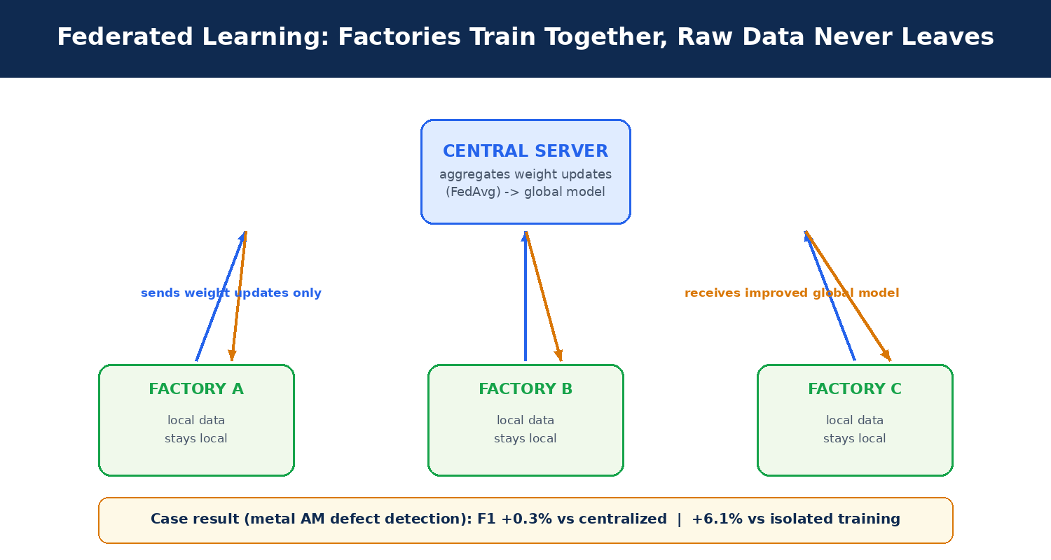 แผนภาพ Federated Learning: โรงงานส่งเฉพาะ weight updates ไปรวมที่เซิร์ฟเวอร์กลาง
