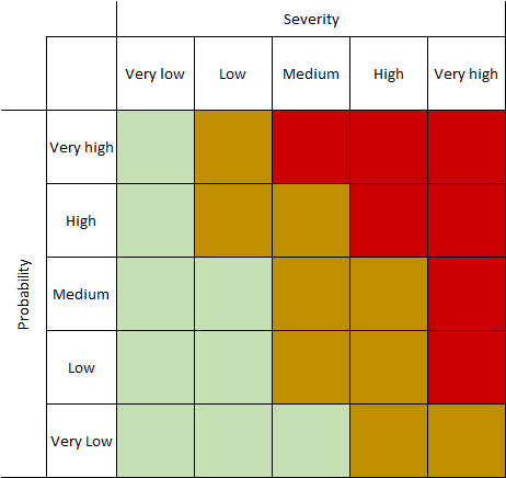 แผนภาพแผนที่ความร้อนแสดงระดับความเสี่ยง