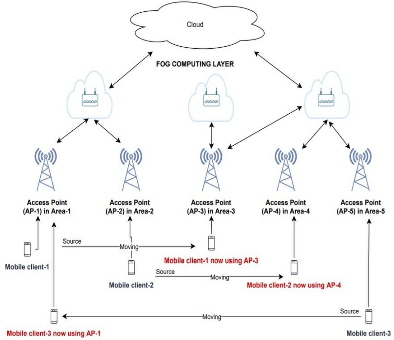 แผนภาพสถาปัตยกรรม Fog Computing แสดงชั้น Cloud ชั้น Fog และอุปกรณ์ปลายทาง