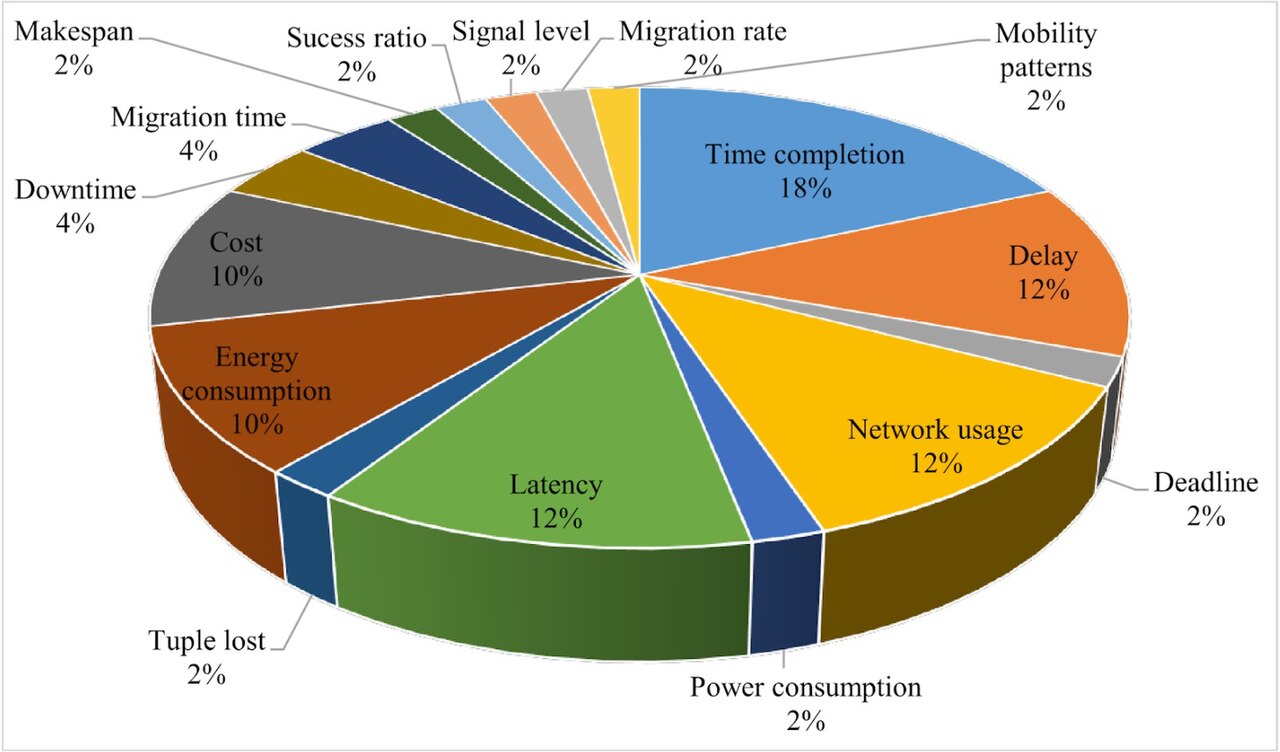 แผนภาพการไหลของข้อมูลในสถาปัตยกรรม Fog Computing