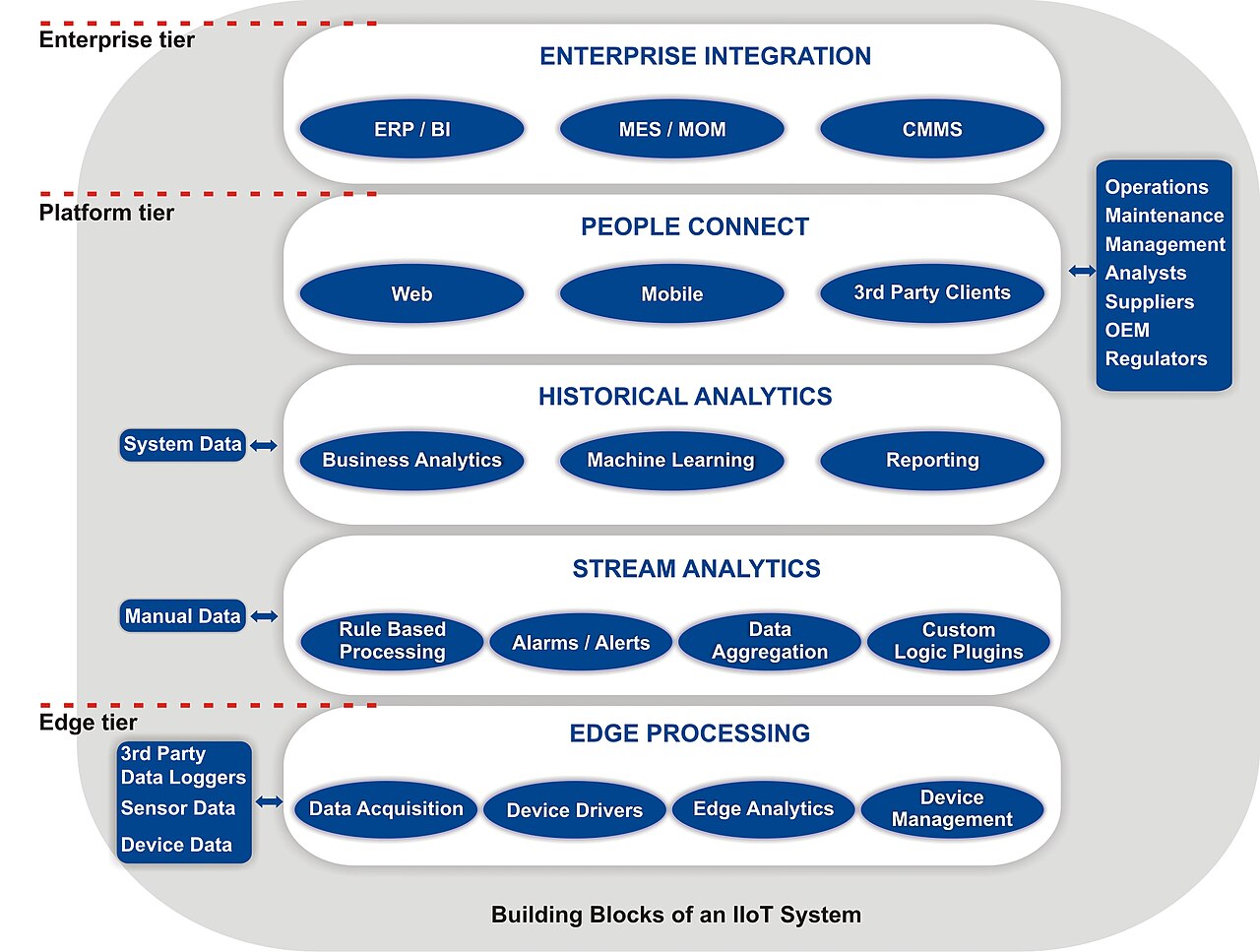 แผนภาพ IIoT System Building Blocks