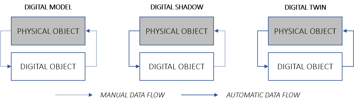 แผนภาพเปรียบเทียบ Digital Model, Digital Shadow และ Digital Twin