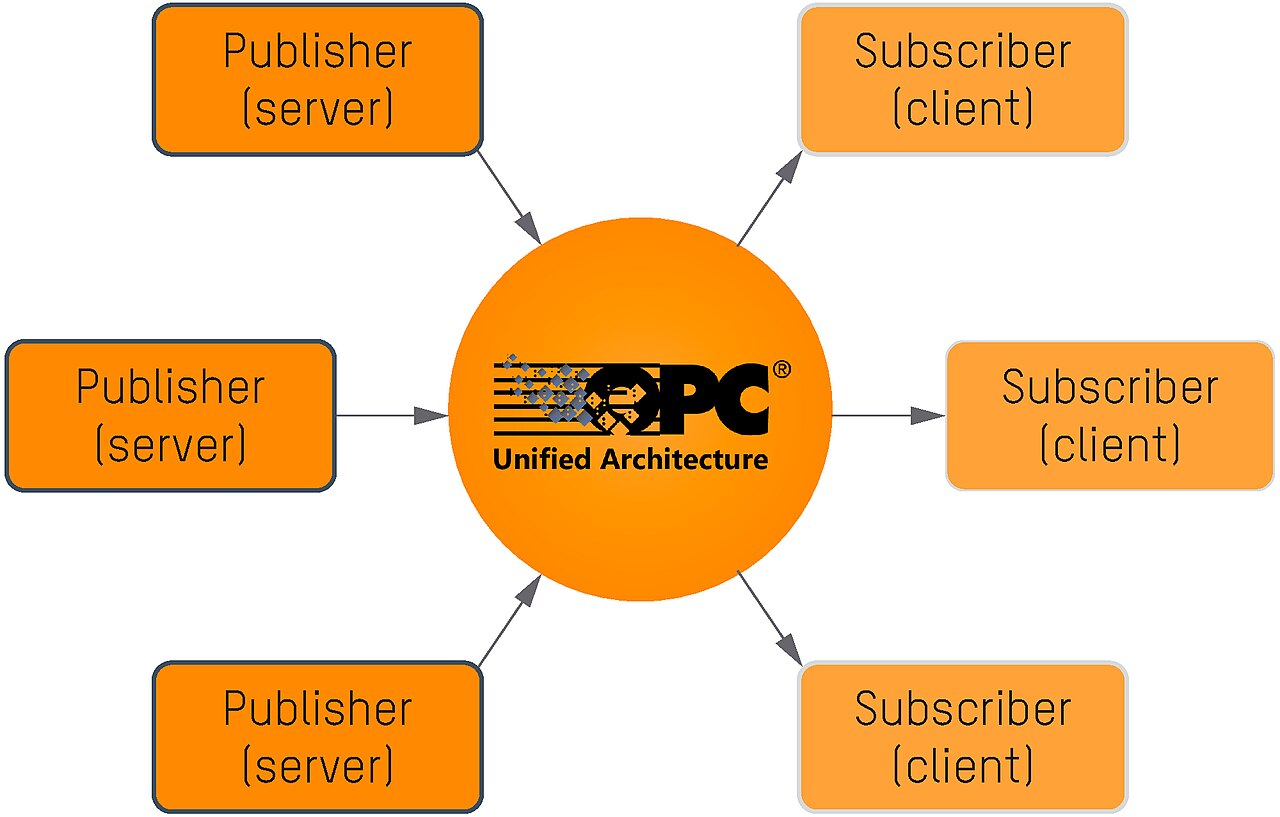 แผนภาพ OPC UA Publish-Subscribe