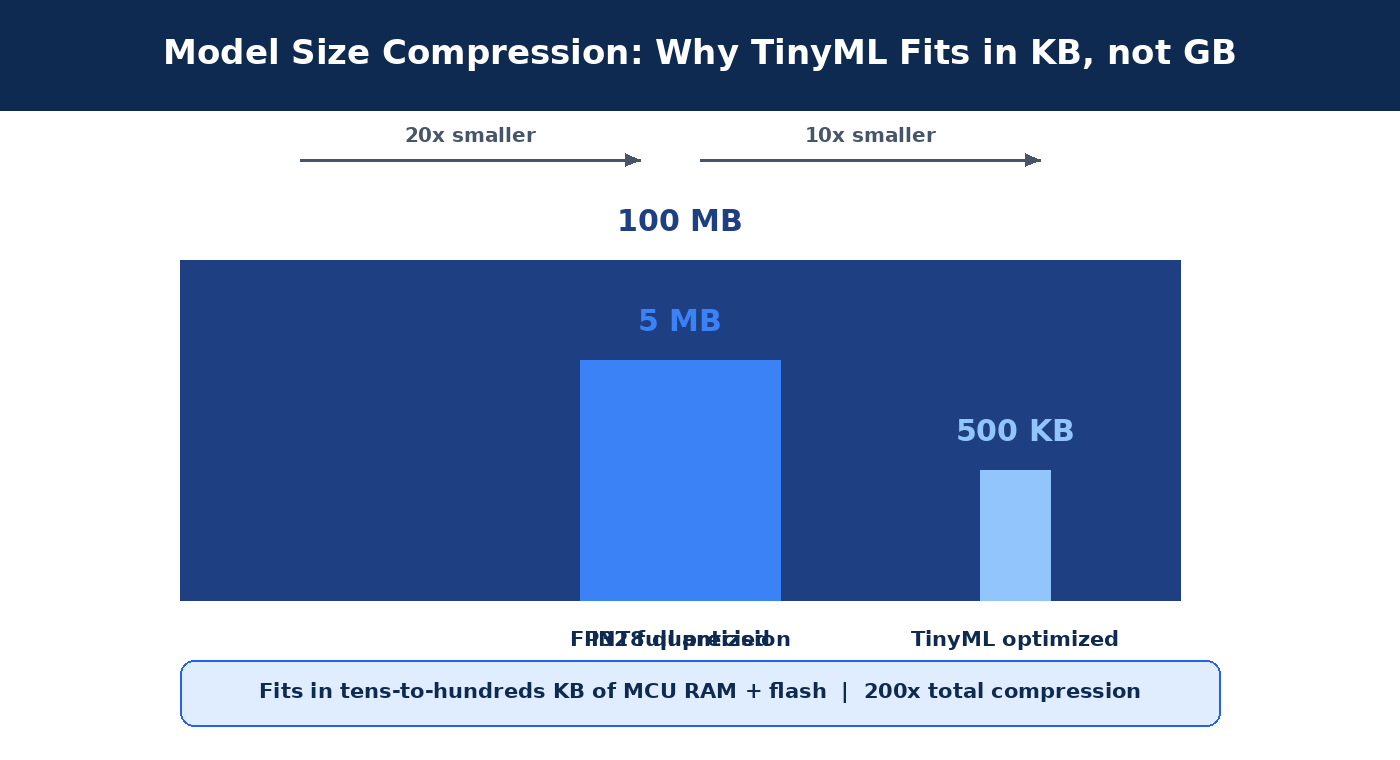 เปรียบเทียบขนาดโมเดล 100MB เหลือ 500KB ด้วย quantization