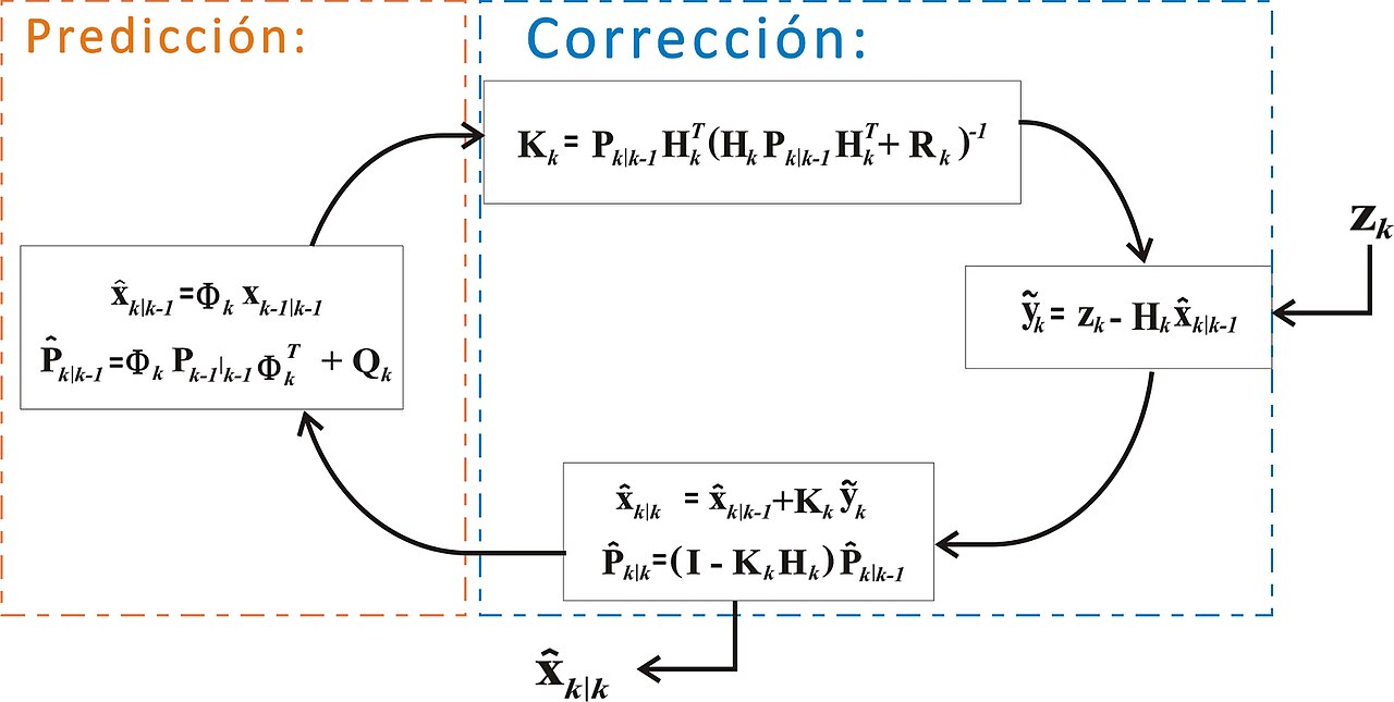 แผนภาพวงจร Kalman Filter แสดงวงจร predict-correct ของตัวประมาณค่าสถานะ