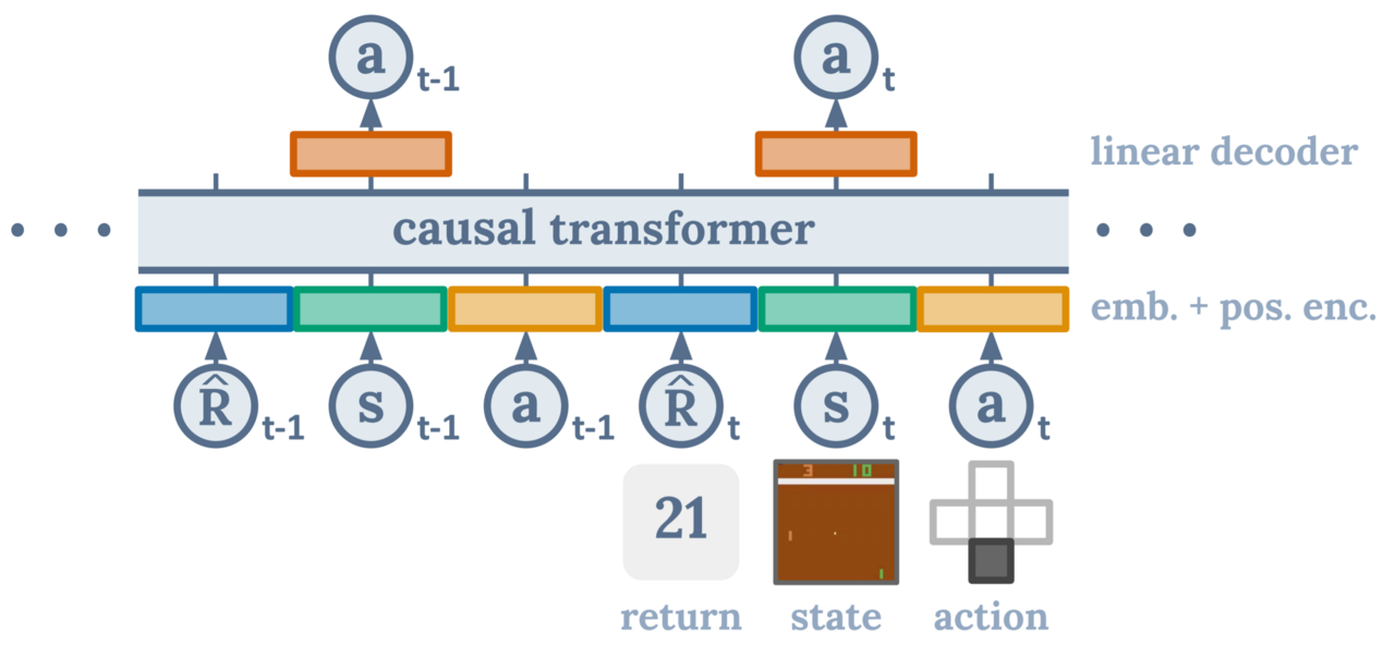 แผนภาพ Decision Transformer architecture ที่เปลี่ยน RL เป็น sequence modeling