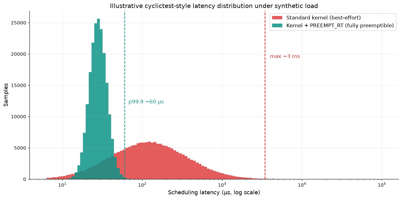 กราฟเปรียบเทียบการกระจายตัวของ scheduling latency ระหว่าง kernel ปกติกับ PREEMPT_RT