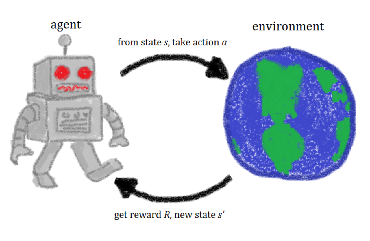 แผนภาพ interaction ระหว่าง RL agent กับ environment ประกอบด้วย state action reward