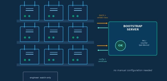How-to: วางระบบ Zero-Touch Provisioning (ZTP) สำหรับ Edge Gateway นับพันเครื่อง — จาก Voucher ถึงการเปลี่ยนอุปกรณ์เสียกลางดึก