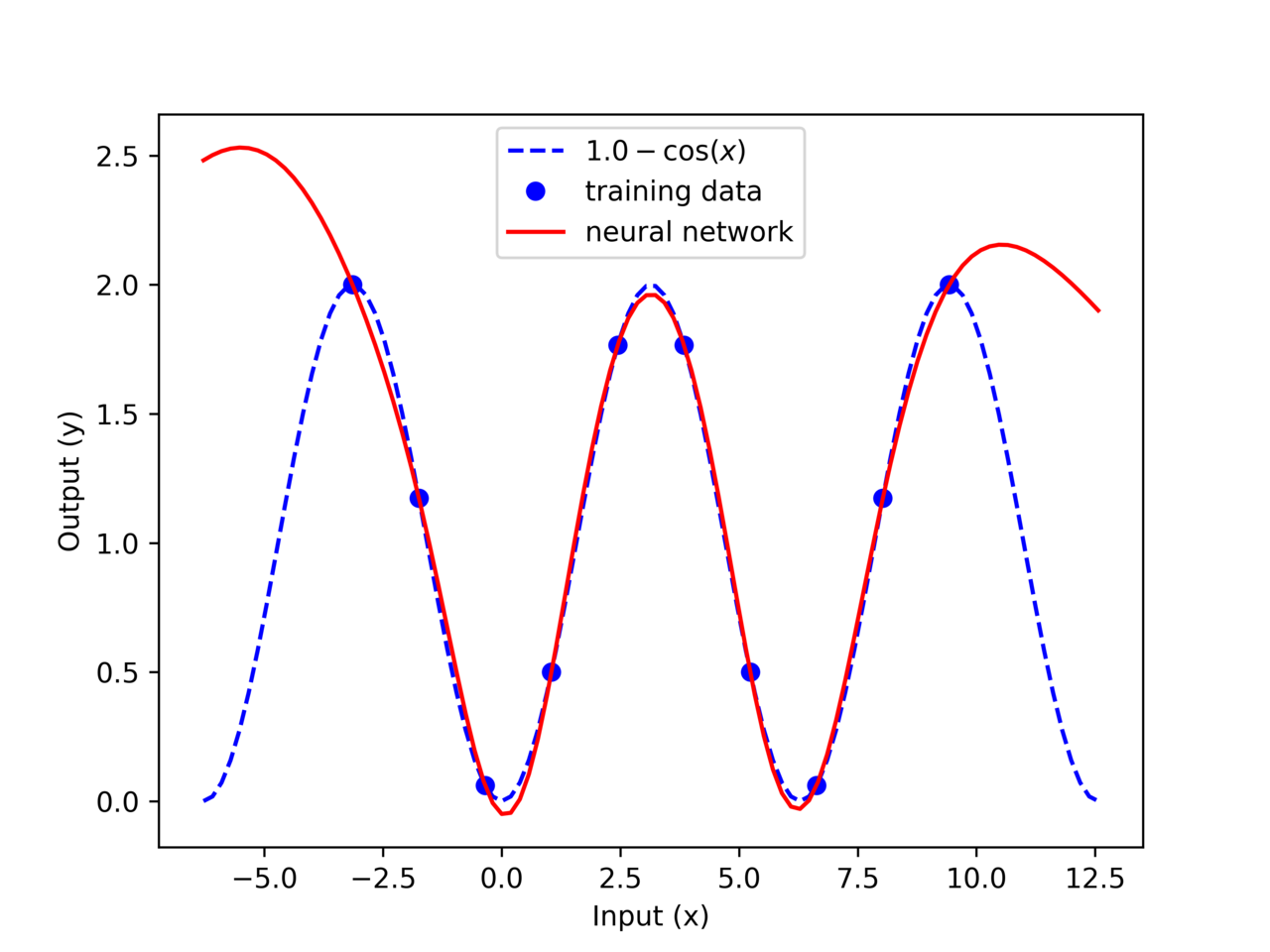 แผนภาพโครงสร้าง artificial neural network แสดง input layer hidden layer output layer