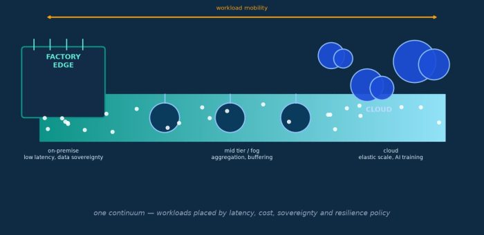 บทวิเคราะห์ Cloud Continuum: เลิกถามว่า ‘Edge หรือ Cloud’ แล้วเริ่มกำหนดนโยบายวาง Workload แบบต่อเนื่อง