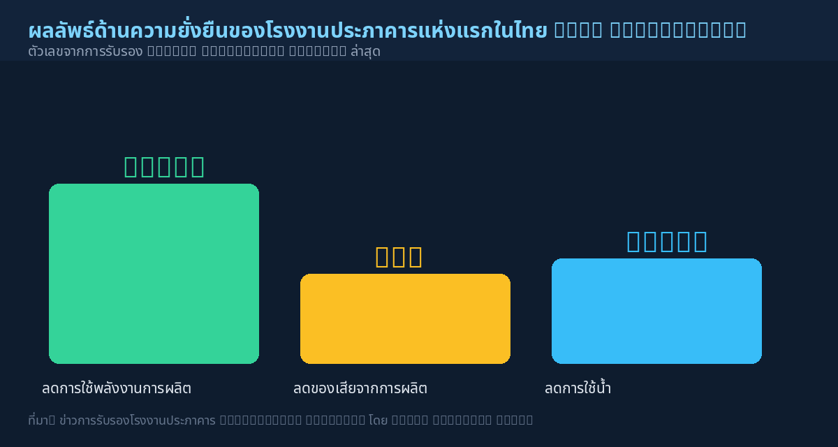 กราฟผลลัพธ์ด้านความยั่งยืนของโรงงานประภาคาร