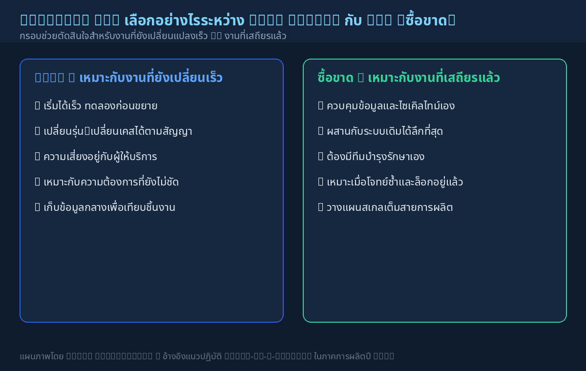 เปรียบเทียบ RaaS กับการซื้อขาดหุ่นยนต์ฮิวแมนนอยด์