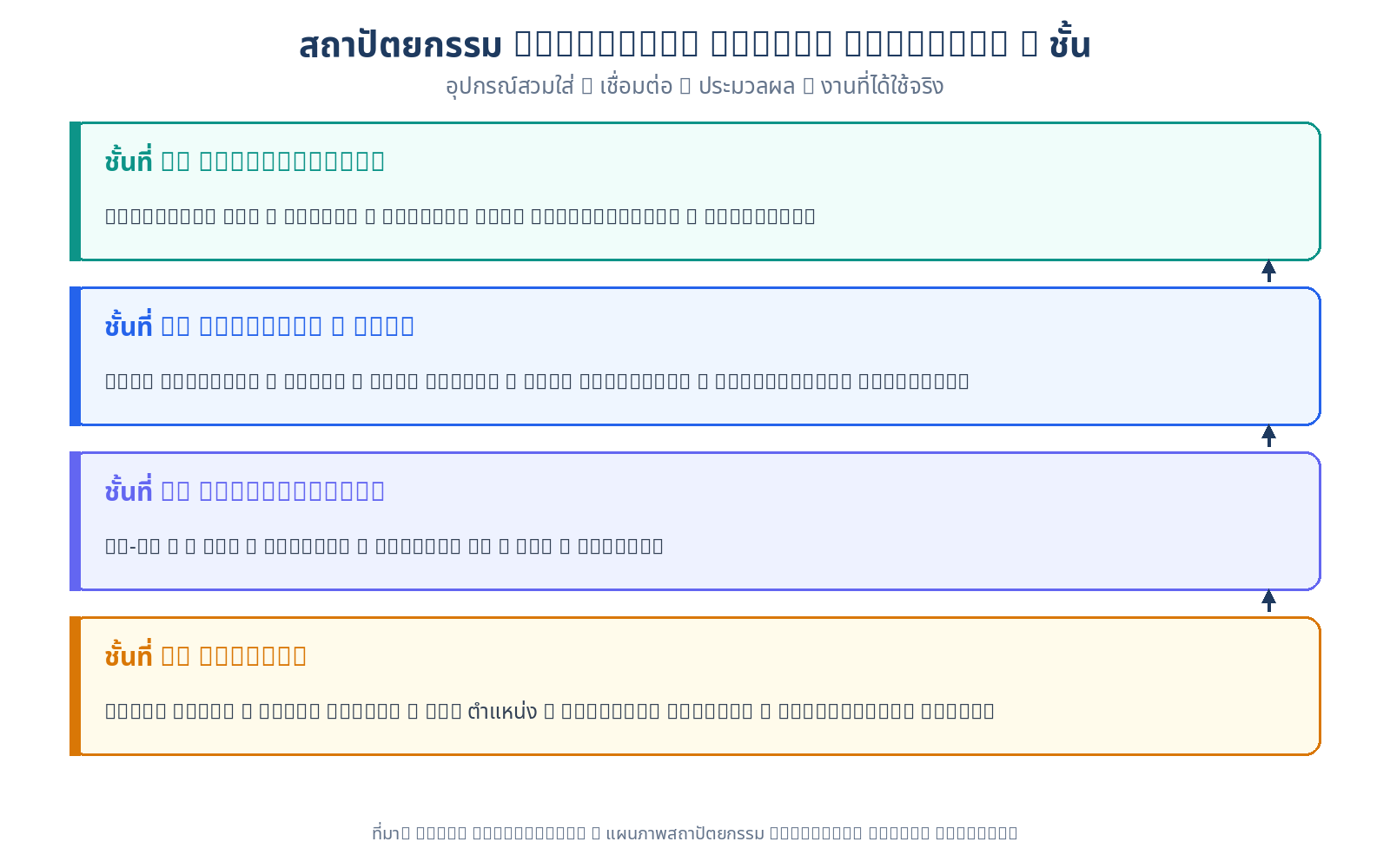 แผนภาพสถาปัตยกรรม Connected Worker Platform 4 ชั้น