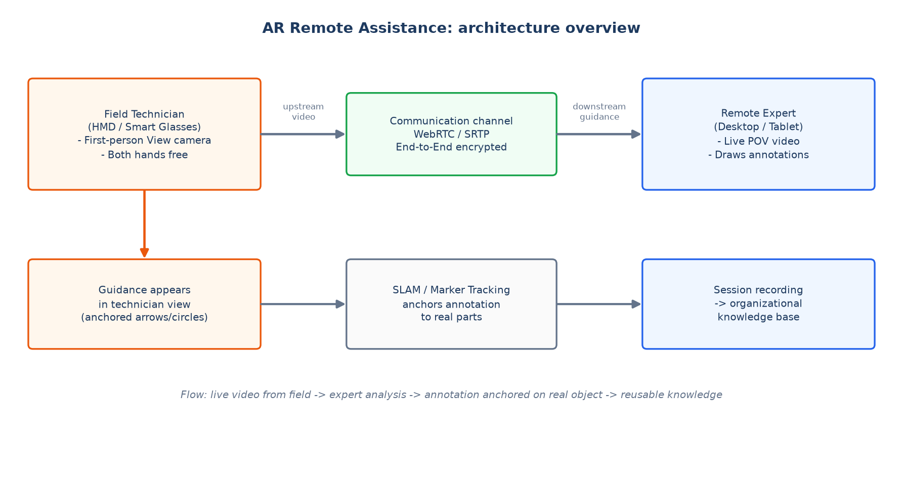 แผนภาพสถาปัตยกรรม AR Remote Assistance แสดงการไหลของข้อมูลระหว่างช่างหน้างานและผู้เชี่ยวชาญ