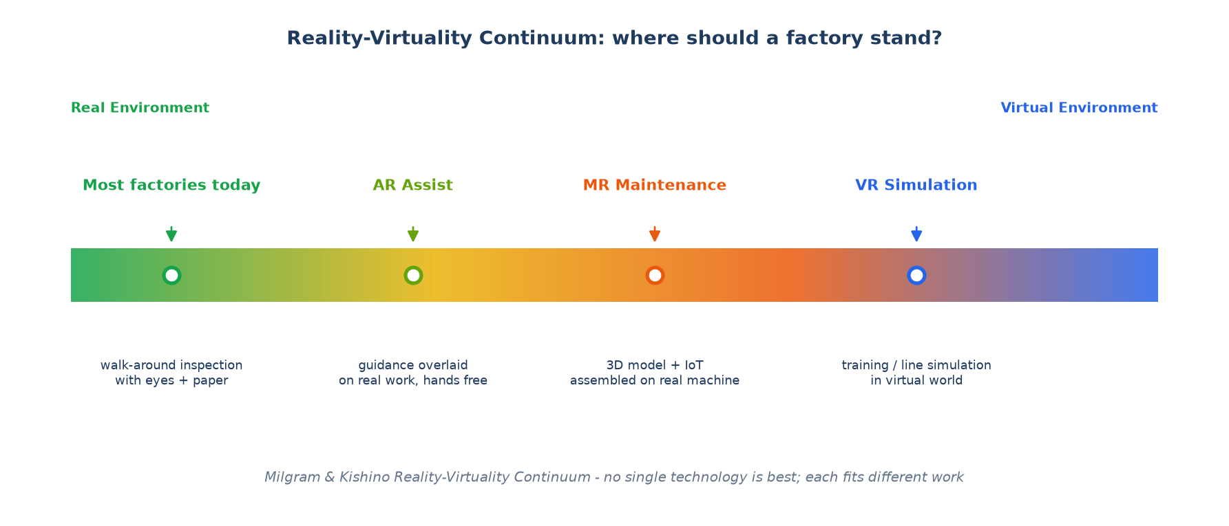 แผนภาพ Reality-Virtuality Continuum แสดงจุดยืนของเทคโนโลยีต่างๆ จากโลกจริงถึงโลกเสมือน