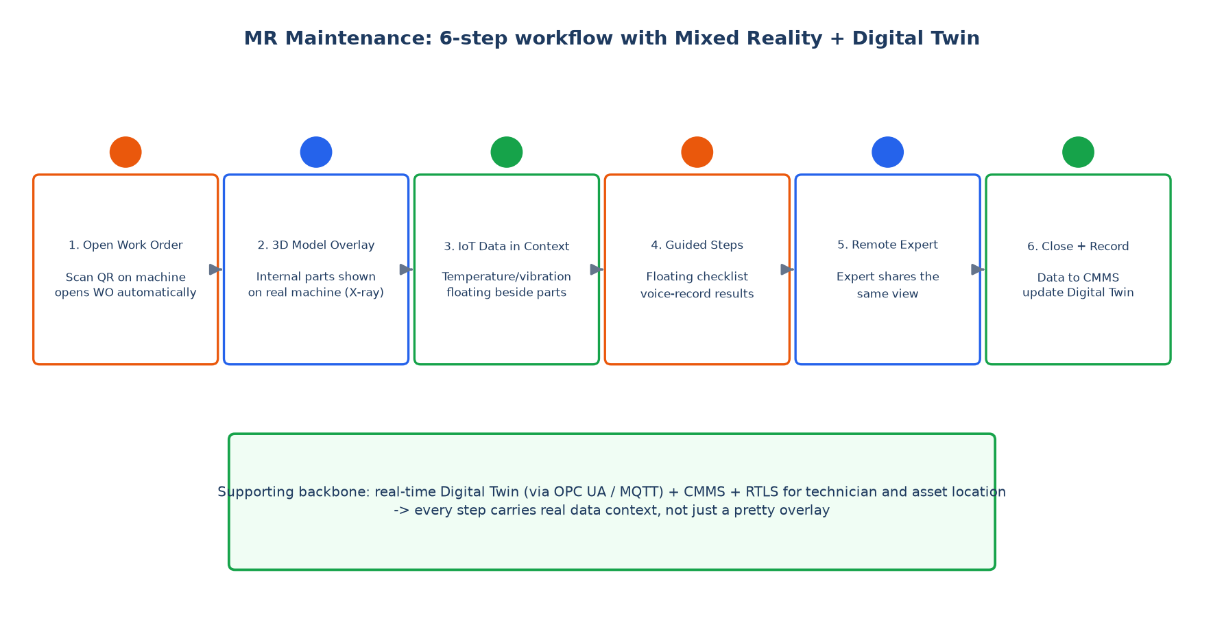 แผนภาพวงจรงานซ่อมบำรุง 6 ขั้นตอนด้วย Mixed Reality และ Digital Twin