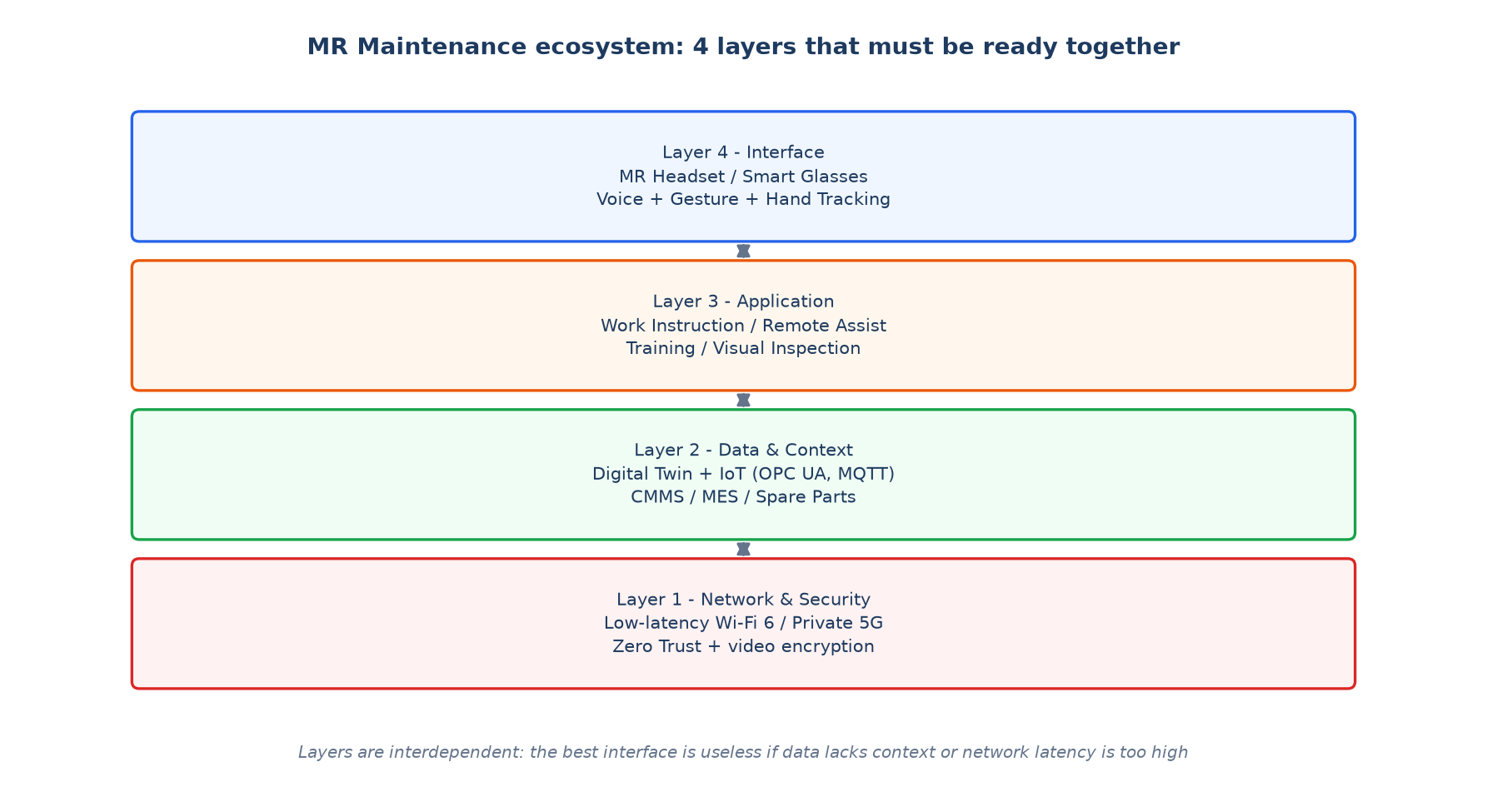 แผนภาพระบบนิเวศ MR Maintenance 4 ชั้น ตั้งแต่อินเทอร์เฟซจนถึงโครงข่ายและความปลอดภัย
